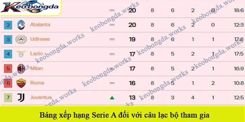Bảng xếp hạng Serie A đối với câu lạc bộ tham gia
