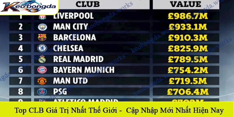 top CLB giá trị nhất thế giới