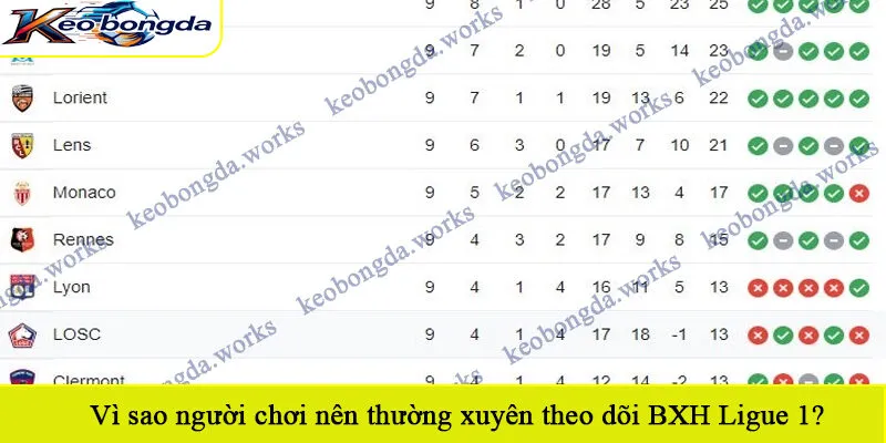 Vì sao người chơi nên thường xuyên theo dõi BXH Ligue 1?